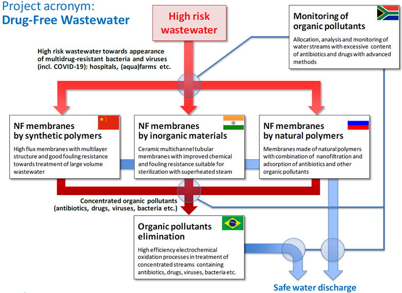 Drug-free wastewater